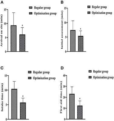 Clinical Effectiveness of Pre-hospital and In-hospital Optimized Emergency Care Procedures for Patients With Acute Craniocerebral Trauma